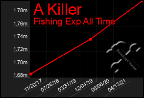 Total Graph of A Killer