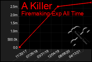 Total Graph of A Killer