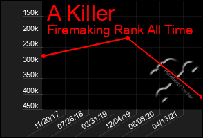 Total Graph of A Killer