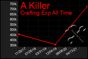 Total Graph of A Killer