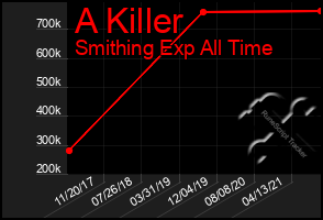 Total Graph of A Killer