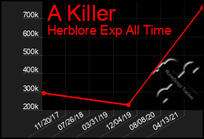 Total Graph of A Killer