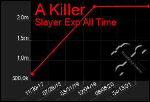 Total Graph of A Killer