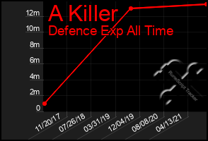 Total Graph of A Killer