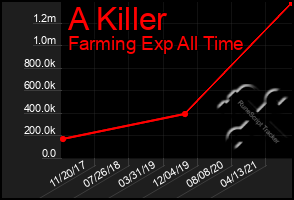 Total Graph of A Killer