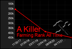 Total Graph of A Killer