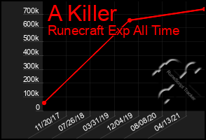 Total Graph of A Killer