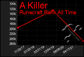 Total Graph of A Killer