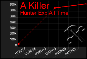 Total Graph of A Killer