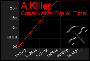 Total Graph of A Killer