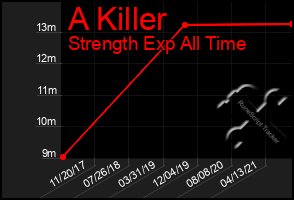 Total Graph of A Killer