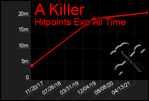 Total Graph of A Killer
