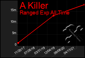 Total Graph of A Killer