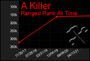 Total Graph of A Killer