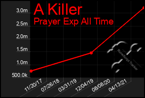 Total Graph of A Killer