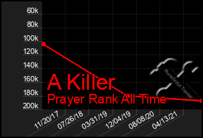 Total Graph of A Killer
