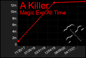 Total Graph of A Killer