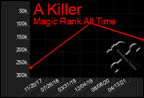 Total Graph of A Killer