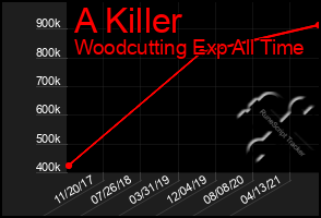 Total Graph of A Killer