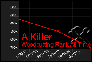 Total Graph of A Killer