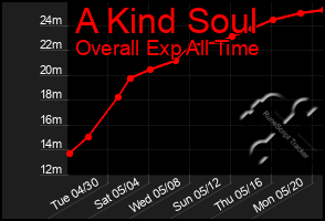 Total Graph of A Kind Soul