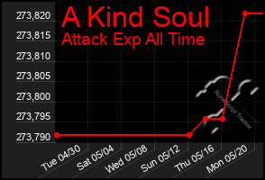 Total Graph of A Kind Soul