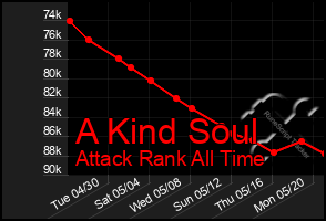 Total Graph of A Kind Soul