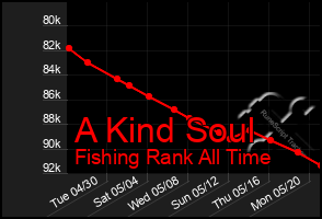 Total Graph of A Kind Soul