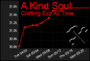 Total Graph of A Kind Soul