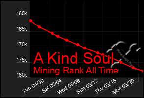 Total Graph of A Kind Soul