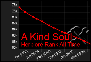 Total Graph of A Kind Soul