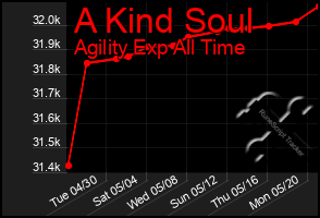 Total Graph of A Kind Soul