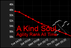 Total Graph of A Kind Soul