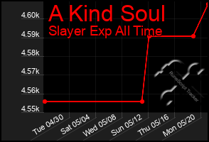 Total Graph of A Kind Soul