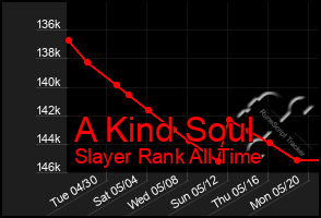 Total Graph of A Kind Soul