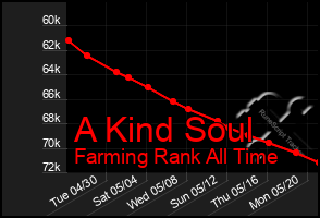 Total Graph of A Kind Soul