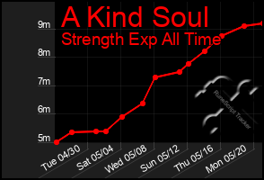 Total Graph of A Kind Soul