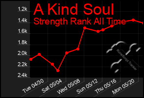 Total Graph of A Kind Soul