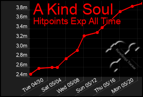 Total Graph of A Kind Soul