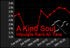 Total Graph of A Kind Soul