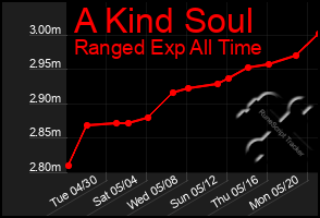 Total Graph of A Kind Soul