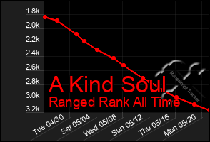 Total Graph of A Kind Soul