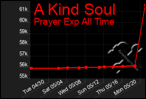 Total Graph of A Kind Soul