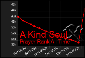 Total Graph of A Kind Soul