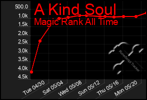 Total Graph of A Kind Soul