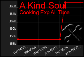 Total Graph of A Kind Soul