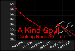 Total Graph of A Kind Soul