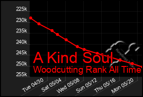 Total Graph of A Kind Soul