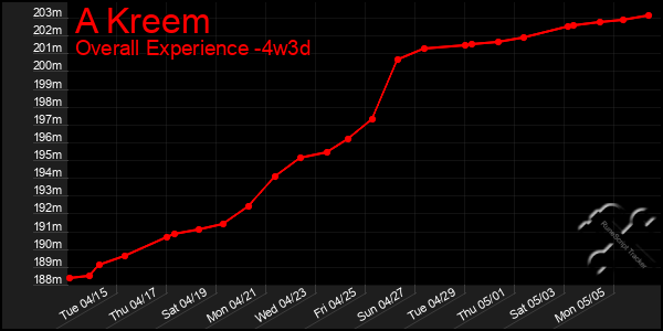 Last 31 Days Graph of A Kreem
