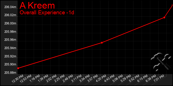 Last 24 Hours Graph of A Kreem